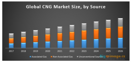 Global Compressed Natural Gas CNG Market