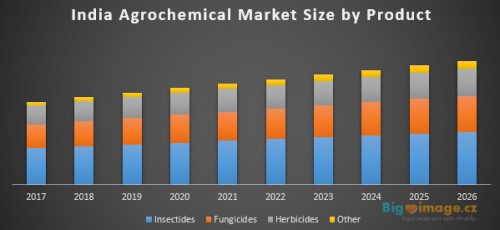 India agrochemical market