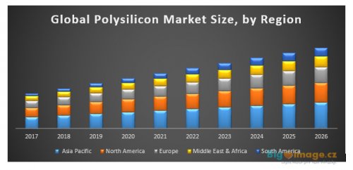 Global Polysilicon market