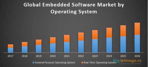 Global Embedded Software Market
