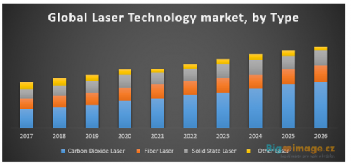 Global Laser Technology market 1