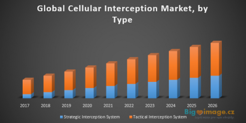Global Cellular Interception Market
