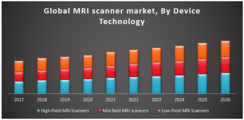 Global MRI Scanner Market