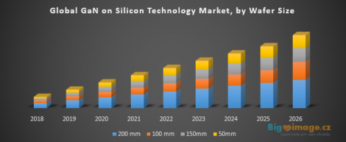 Global GaN on Silicon Technology Market