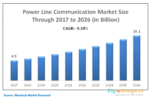 Power line cimmunication market