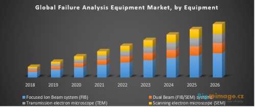 Global Failure Analysis Equipment Market