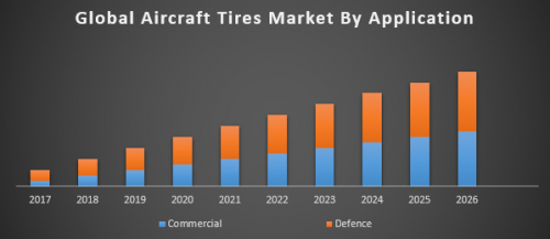 Global Aircraft Tires Market