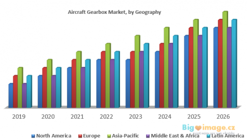 Aircraft Gearbox Market