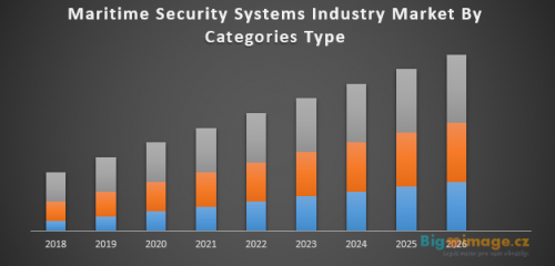 Global Maritime Security Systems Industry Market
