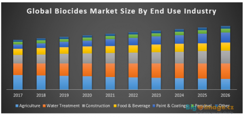 Global Biocides Market 1