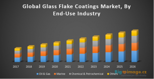 Global Glass Flake Coatings Market