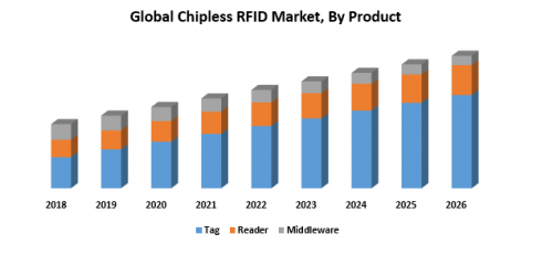 Global Chipless RFID Market