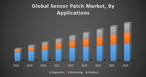 Global Sensor Patch Market