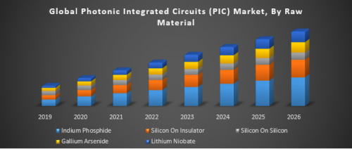 Global Photonic Integrated Circuits PIC Market