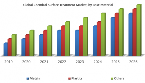 Global Chemical Surface Treatment Market 1