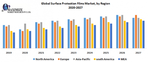 Global Surface Protection Films Market by Region