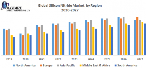 Global Silicon Nitride Market by Region