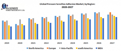 Global Pressure Sensitive Adhesive Market by Region