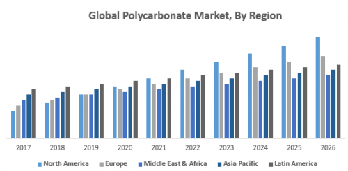 Global Polycarbonate Market By Region