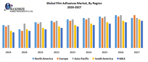 Global Film Adhesives Market By Region