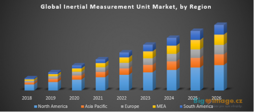 Global Inertial Measurement Unit Market