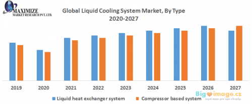 Global Liquid Cooling System Market By Type 1