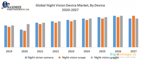 Global Night Vision Device Market By Device