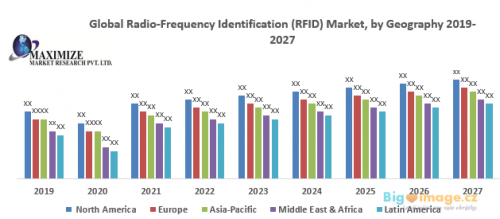 Global Radio Frequency Identification RFID Market