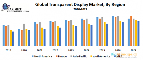 Global Transparent Display Market By Region