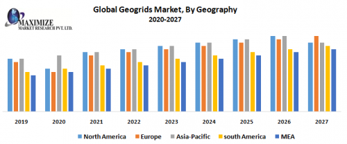 Global Geogrids Market By Geography