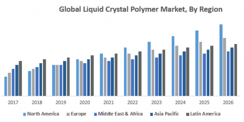 Global Liquid Crystal Polymer Market By Region