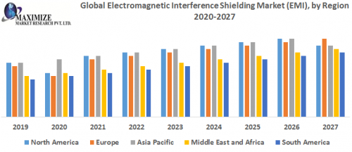 Global Electromagnetic Interference Shielding Market EMI by Region