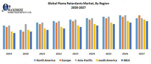 Global Flame Retardants Market By Region