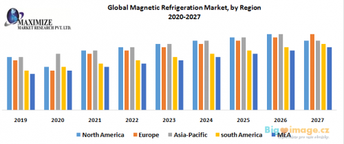 Global Magnetic Refrigeration Market by Region