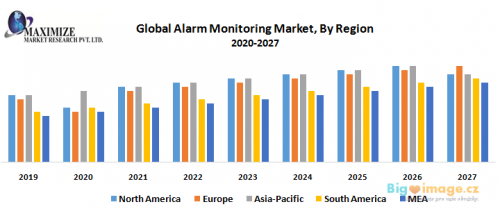 Global Alarm Monitoring Market By Region