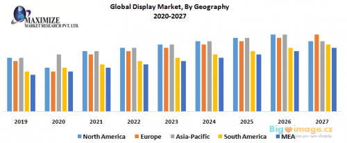 Global Display Market By Geography