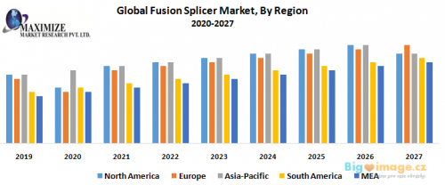 Global Fusion Splicer Market By Region