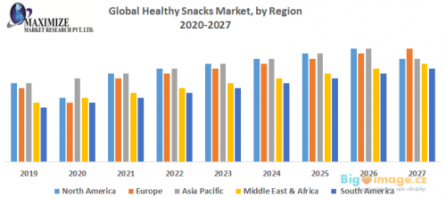 Global Healthy Snacks Market by Region
