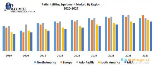 Patient Lifting Equipment Market By Region