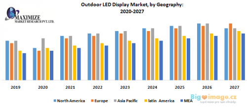 Outdoor LED Display Market by Geography