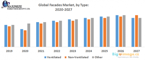 Global Facades Market by Type