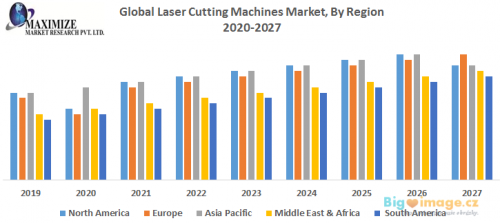 Global Laser Cutting Machines Market By Region