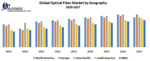 Global Optical Fiber Market by Geography