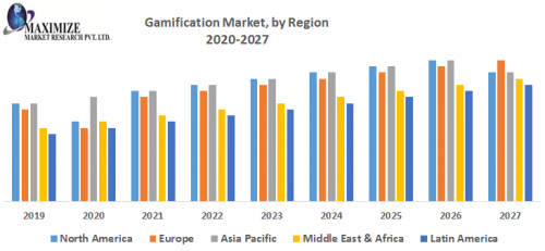 Gamification Market by Region