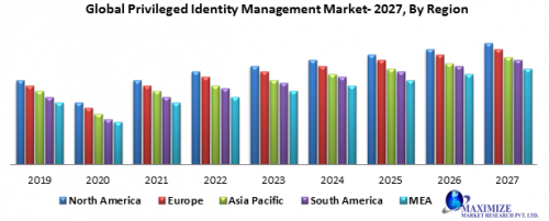 Global Privileged Identity Management Market