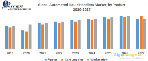 Global Automated Liquid Handlers Market by Product