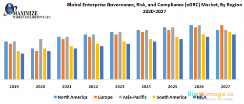 Global Enterprise Governance Risk and Compliance eGRC Market By Region