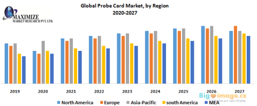 Global Probe Card Market by Region