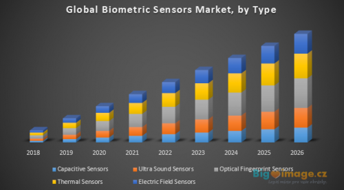 Global Biometric Sensors Market