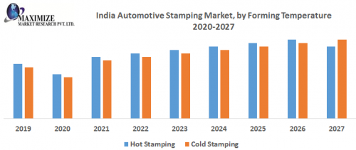 India Automotive Stamping Market by Forming Temperature